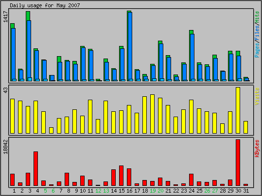 Daily usage