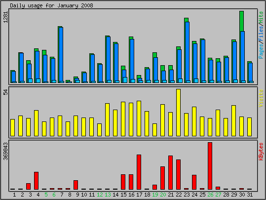 Daily usage