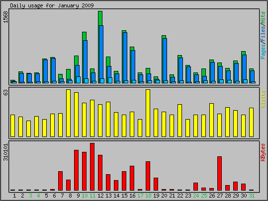 Daily usage