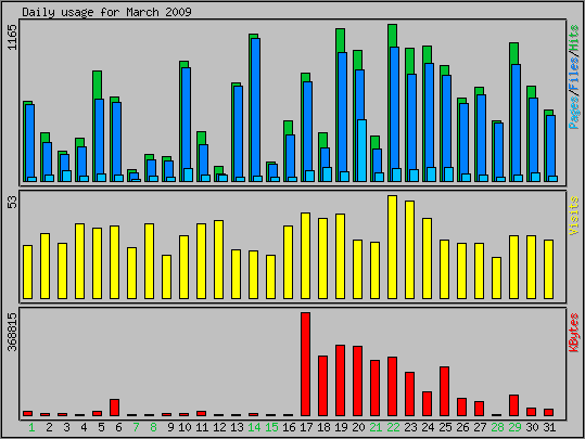 Daily usage