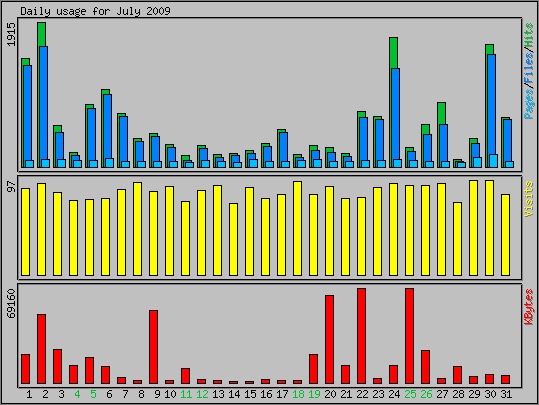 Daily usage