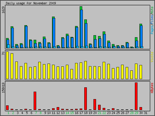 Daily usage