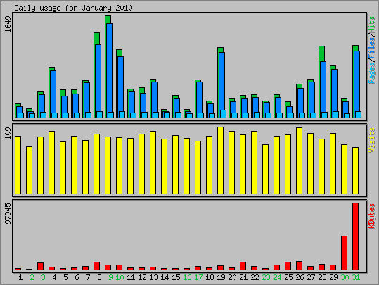 Daily usage