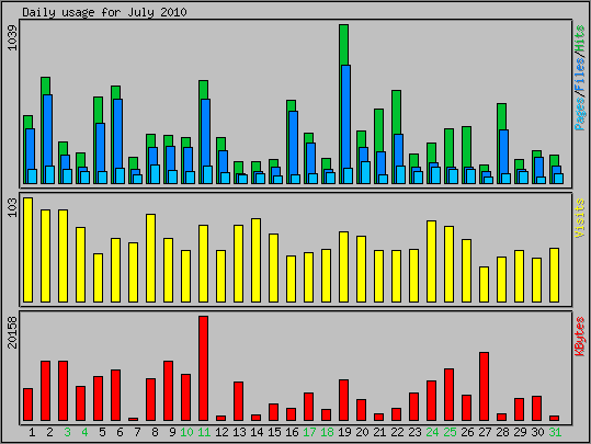 Daily usage