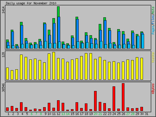 Daily usage
