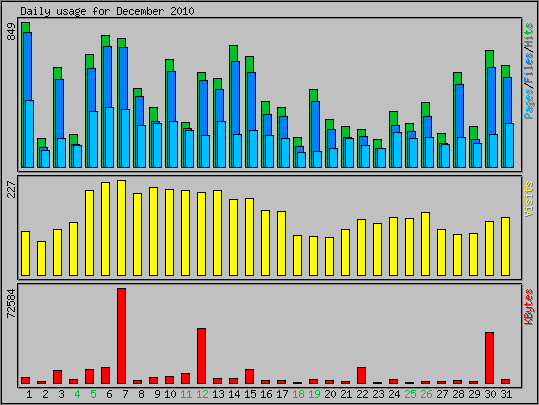 Daily usage