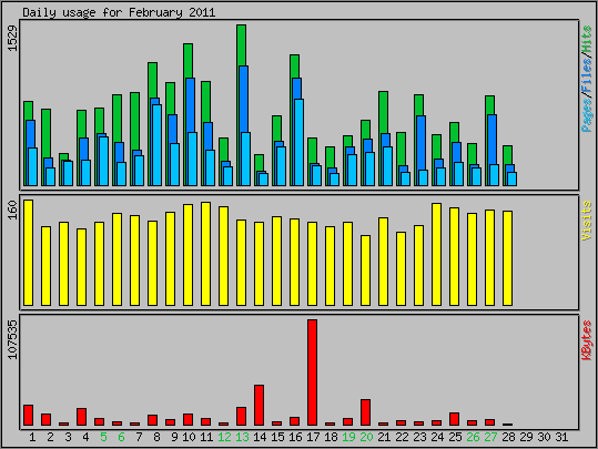 Daily usage