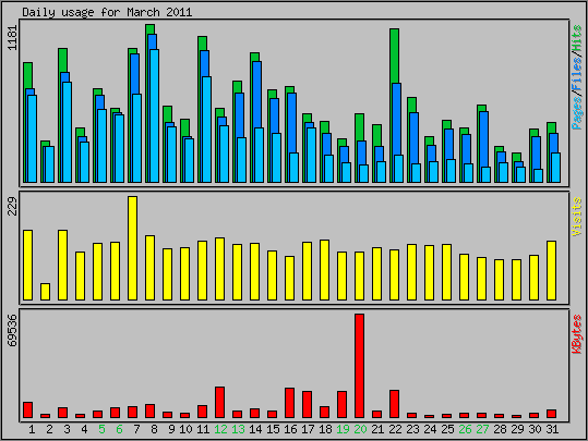 Daily usage
