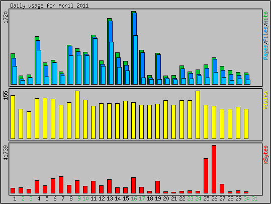 Daily usage