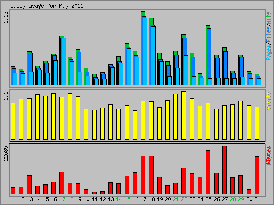Daily usage