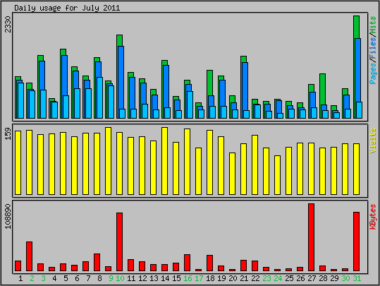 Daily usage
