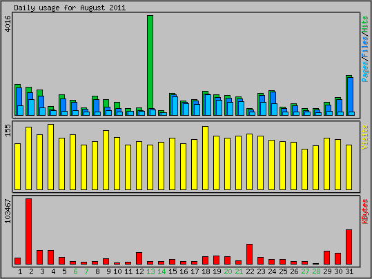 Daily usage