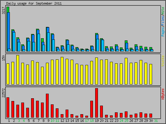 Daily usage