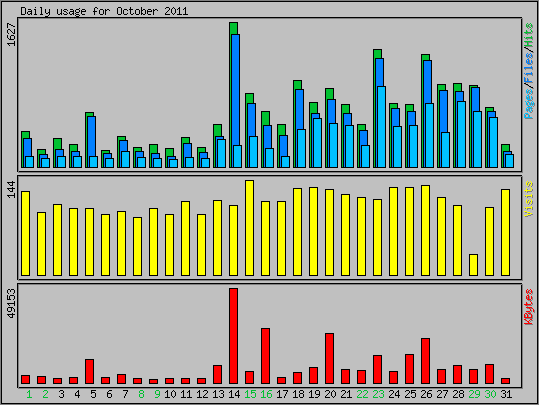 Daily usage