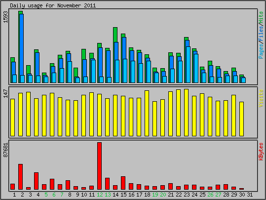 Daily usage