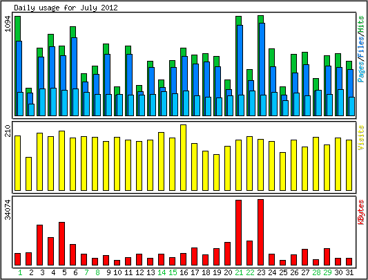 Daily usage