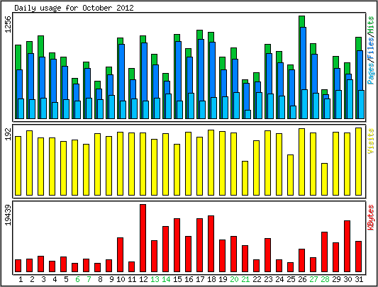Daily usage