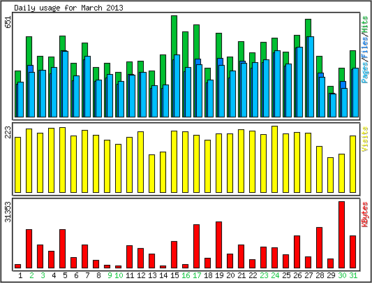 Daily usage
