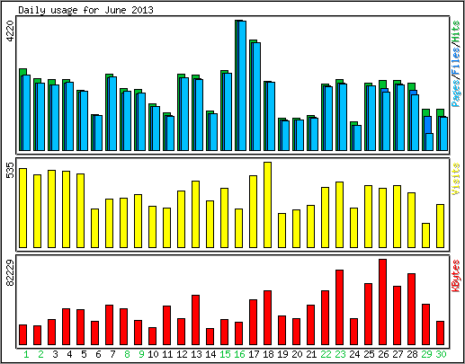 Daily usage