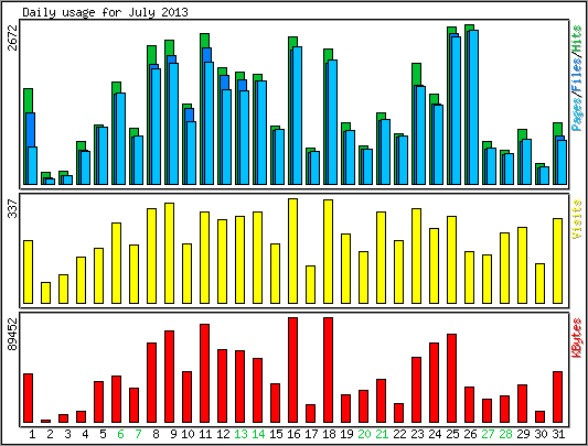 Daily usage