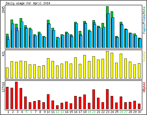 Daily usage