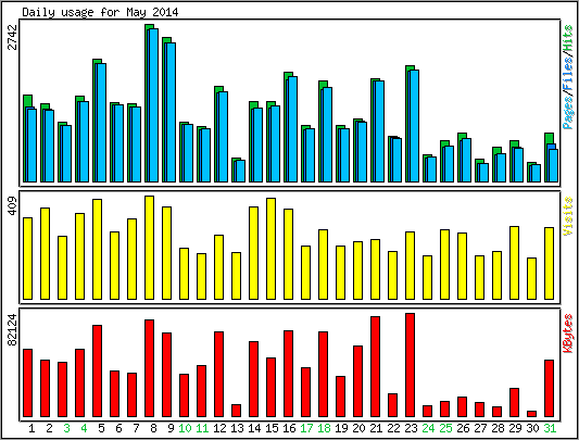 Daily usage