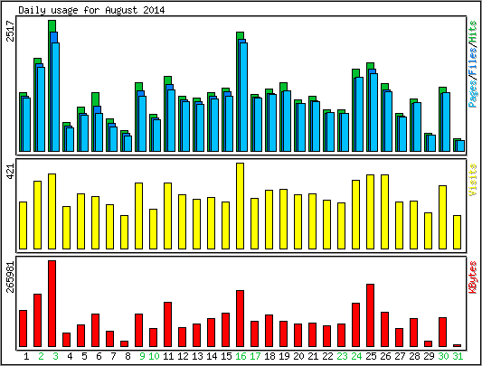 Daily usage
