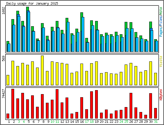 Daily usage