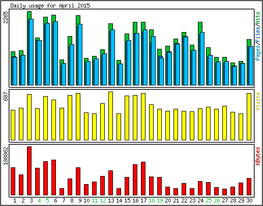 Daily usage
