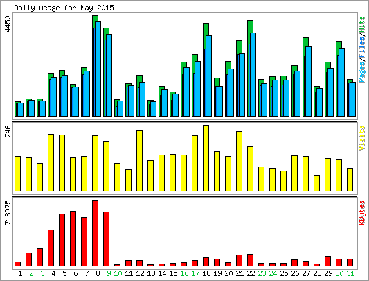 Daily usage