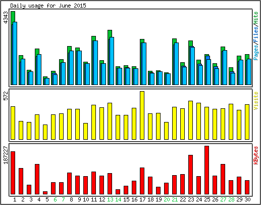 Daily usage