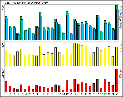 Daily usage