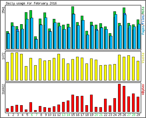 Daily usage