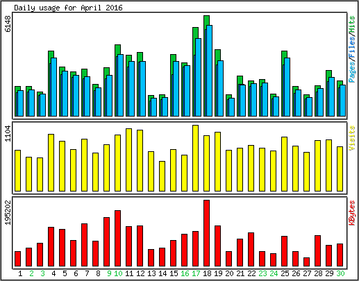 Daily usage