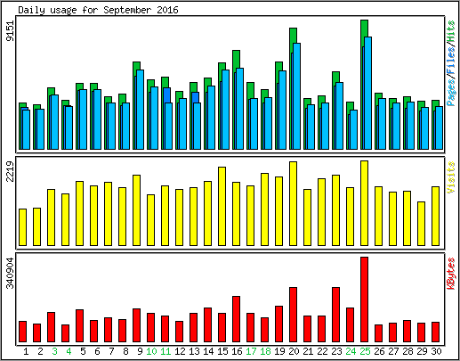 Daily usage
