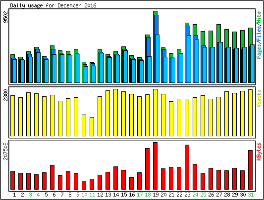 Daily usage