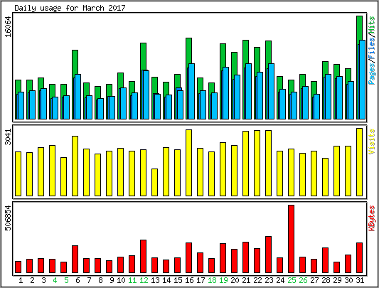 Daily usage