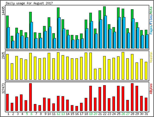 Daily usage