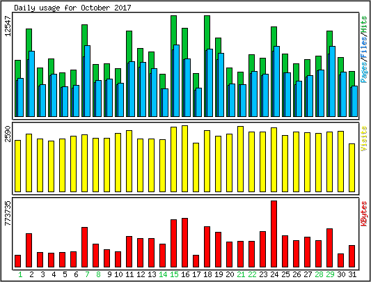 Daily usage