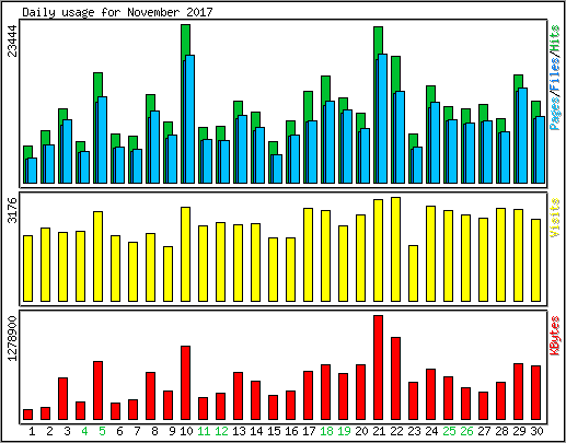 Daily usage