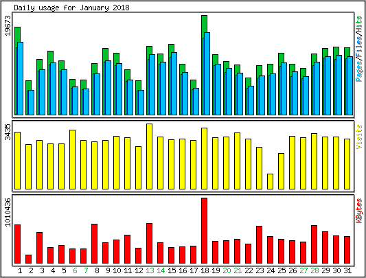 Daily usage