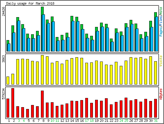 Daily usage
