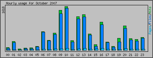Hourly usage