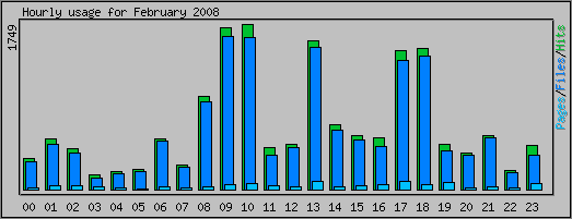 Hourly usage