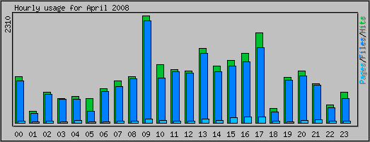 Hourly usage