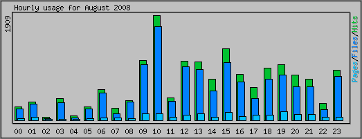 Hourly usage