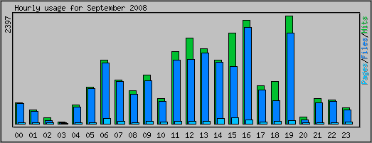 Hourly usage