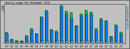 Hourly usage