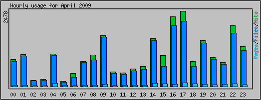 Hourly usage