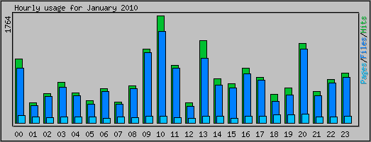 Hourly usage